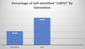 LGBTQ© Groomer Roundup: One-Fifth of Gen Z Now ‘Queer,’ Entire 2nd Grade Class Spontaneously Changes Pronouns