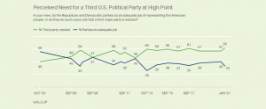 POLLING: Americans Give No-Confidence Vote to Rigged Two-Party System