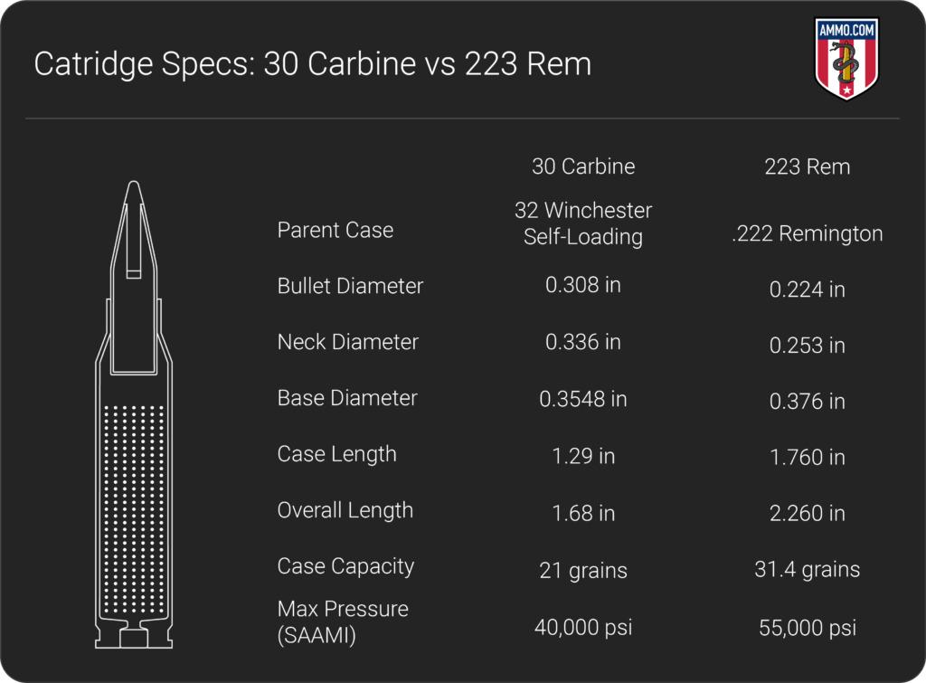 30 Carbine vs 223: A Carbine Bullet Battle