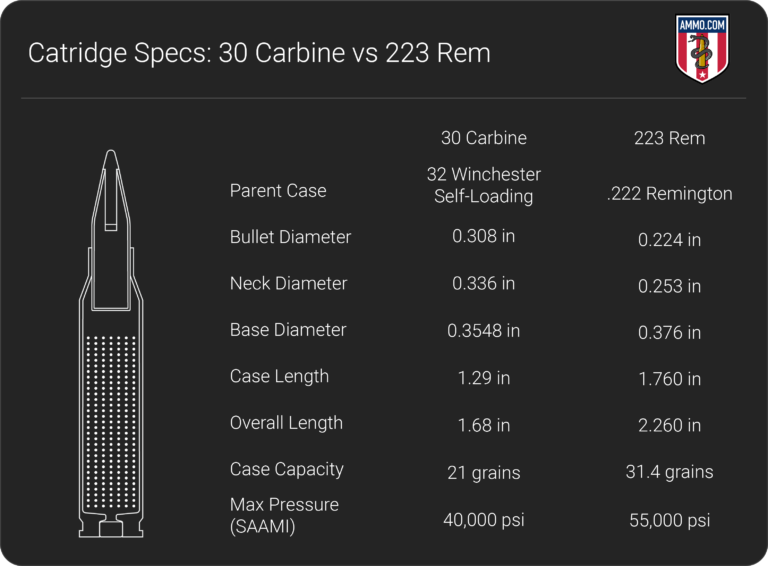 30 Carbine vs 223: A Carbine Bullet Battle