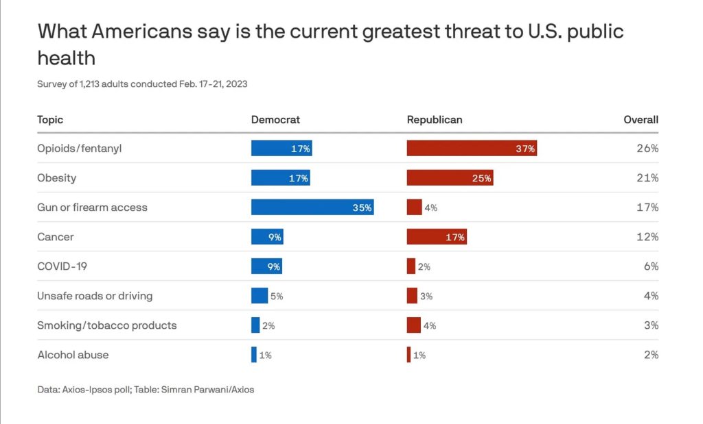 Republicans and Democrats’ Views on the Largest Threat to Public Health Couldn’t Be More Different