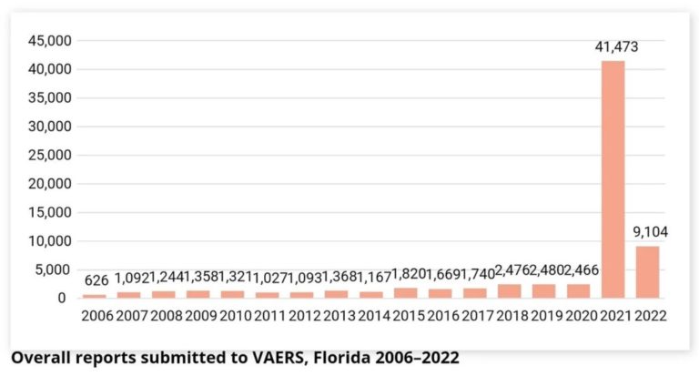 FDA & CDC Blast Florida Surgeon General for Reporting 1,700% Increase in Adverse Events Following Vaccines