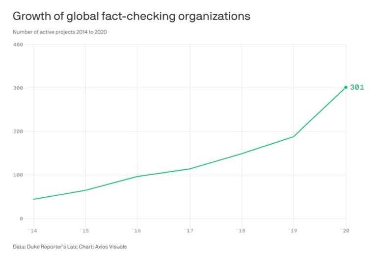 Nearly 100% of Fact-Checkers' Political Donations Go Exclusively to the Democratic Party, Study Finds