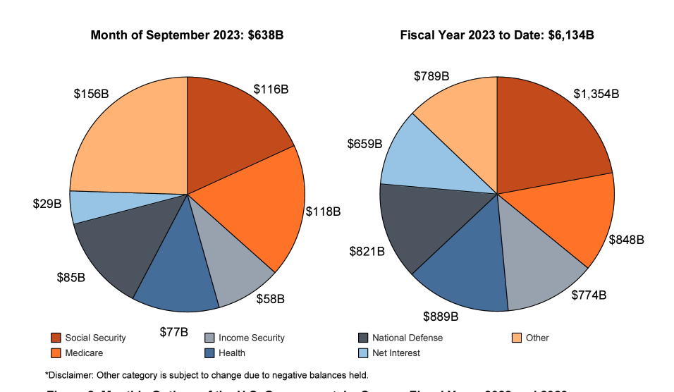 Biden Administration Runs Third-Largest Budget Deficit in US History