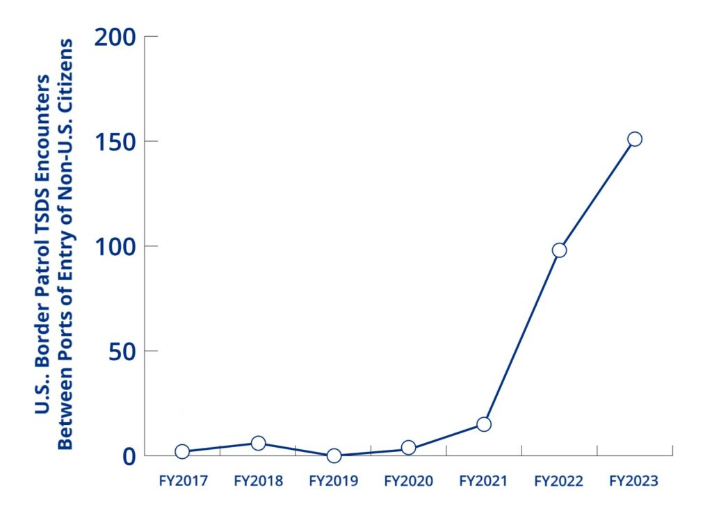 Terrorist Watchlist Encounters At U.S. Border Are Up Over 7000 PERCENT Under Biden