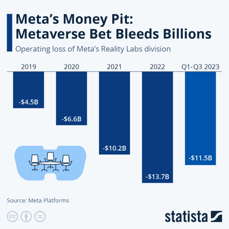 Zuck’s Money Pit: Metaverse Bet Bleeds Billions