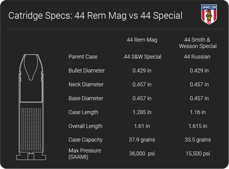 44 Special vs 44 Magnum: Battle of the Big Bore Revolvers