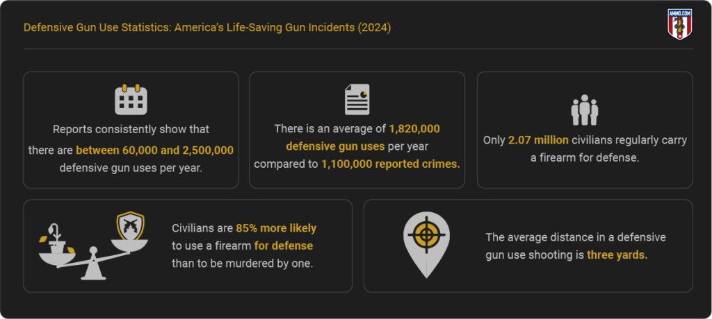 Defensive Gun Use Statistics: America’s Life-Saving Gun Incidents (2024)