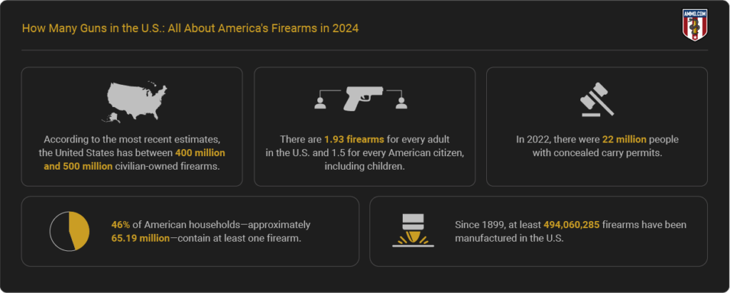 How Many Guns in the U.S.: All About America's Firearms in 2024