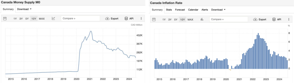 Canada’s NewSpeak: Government Says Inflation Is Caused By Climate Change