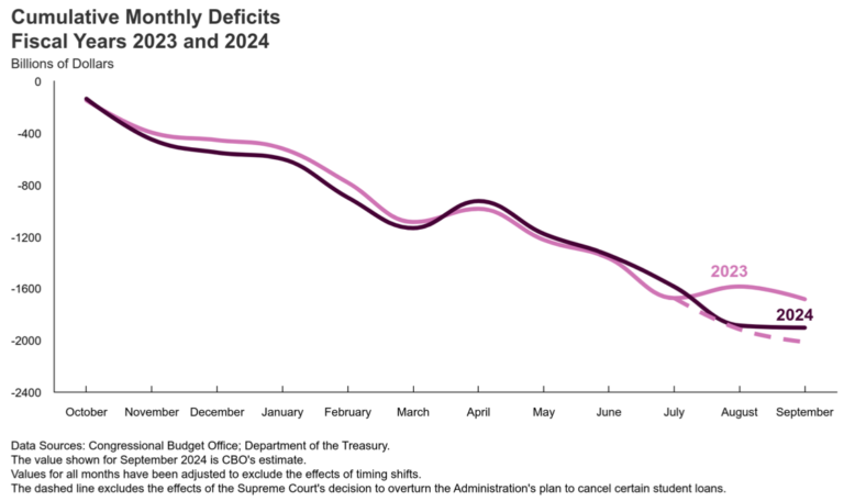 Washington Adds Another $1.9 Trillion To The Debt In 2024