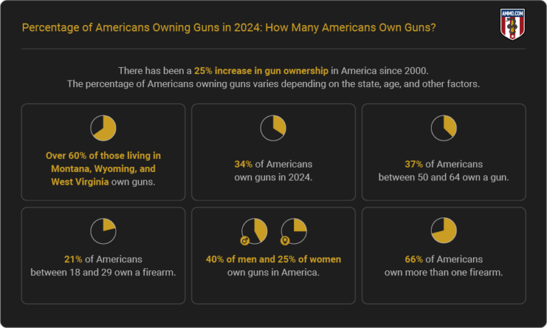 Percentage of Americans Owning Guns in 2024: How Many Americans Own Guns?