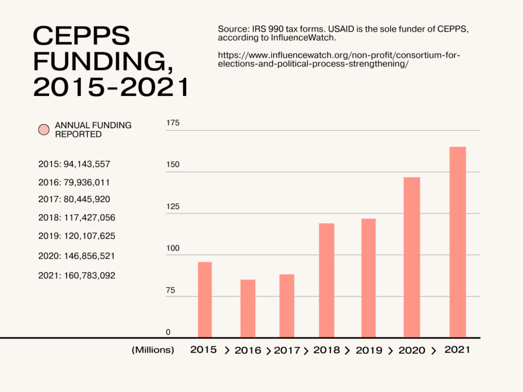 USAID Funneled Nearly $800 Million To Global Censorship Group