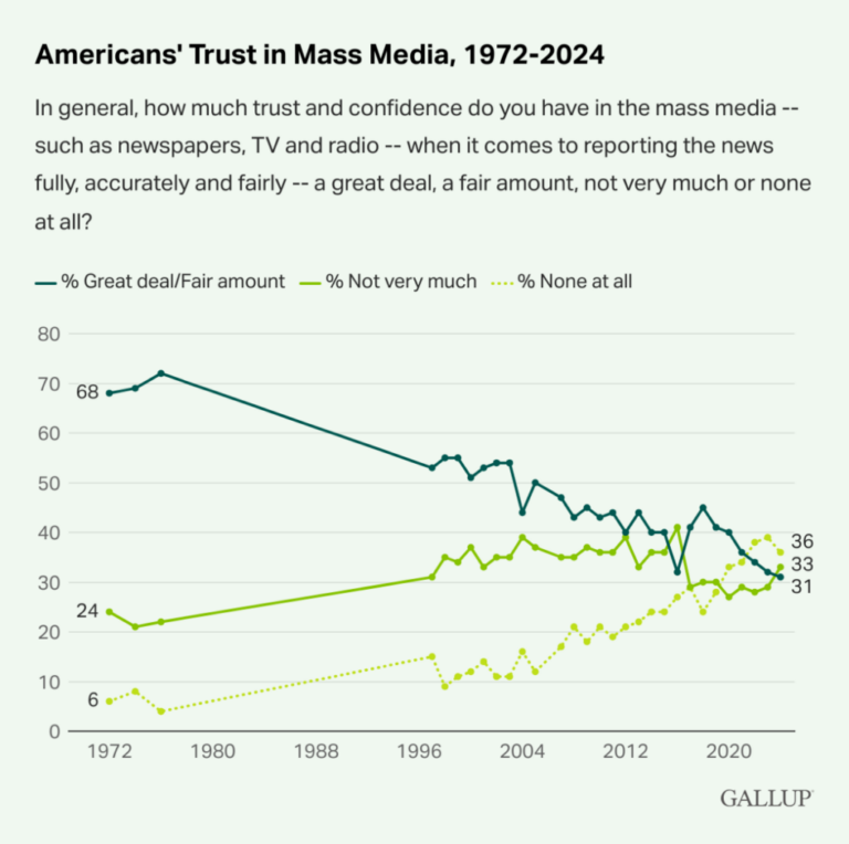 Americans' Trust In The Propaganda Press Has Never Been Lower