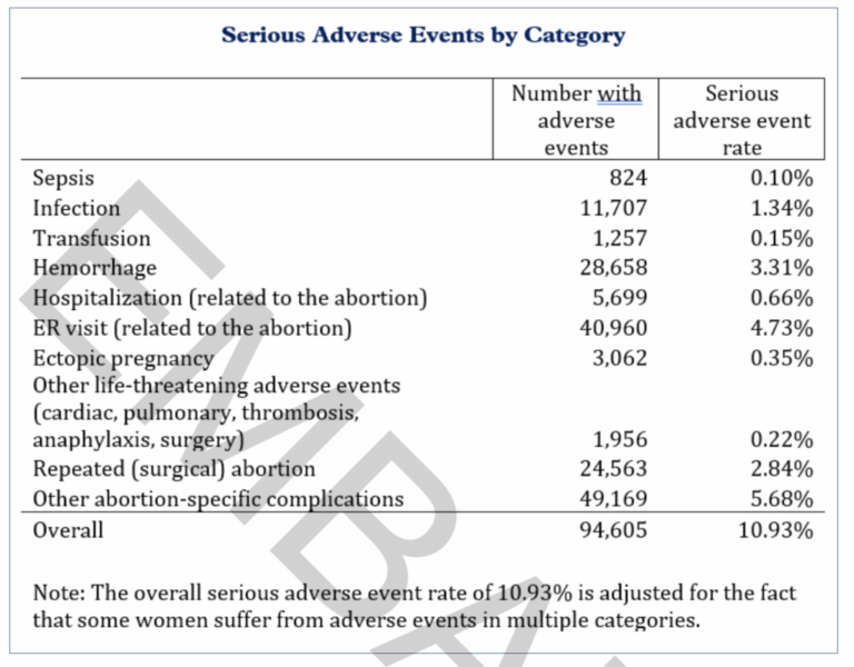 Abortion Pill Complication Rate 22 Times Higher Than FDA Claims