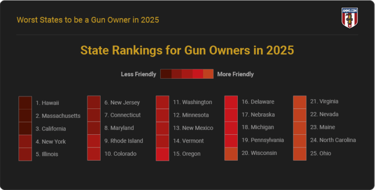 Worst States to be a Gun Owner (2025 Updated)