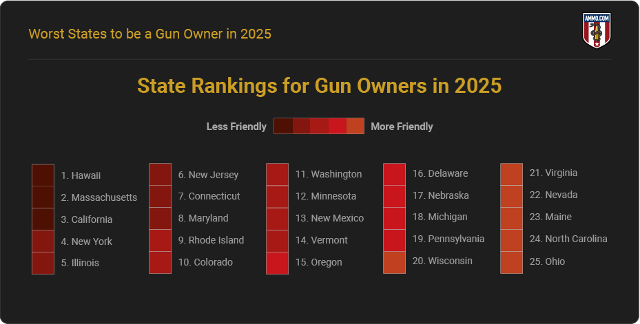 Worst States to be a Gun Owner (2025 Updated)